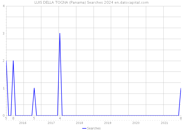 LUIS DELLA TOGNA (Panama) Searches 2024 