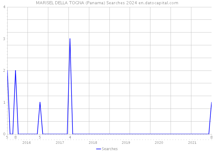 MARISEL DELLA TOGNA (Panama) Searches 2024 