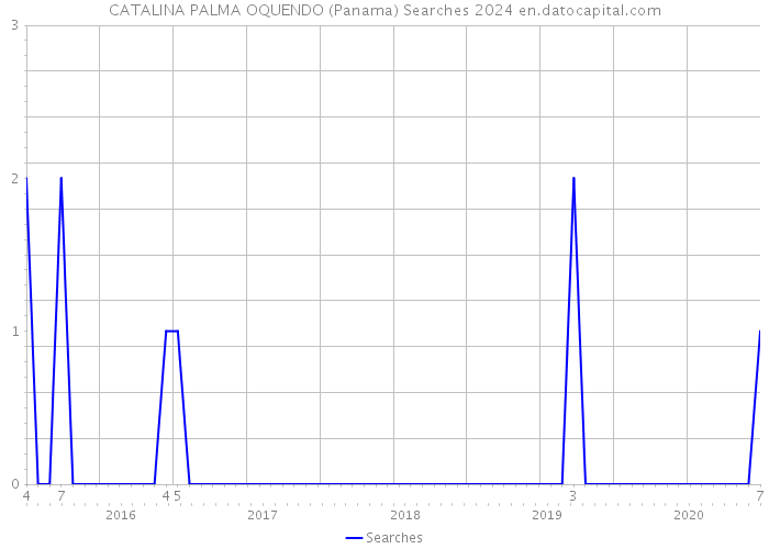 CATALINA PALMA OQUENDO (Panama) Searches 2024 