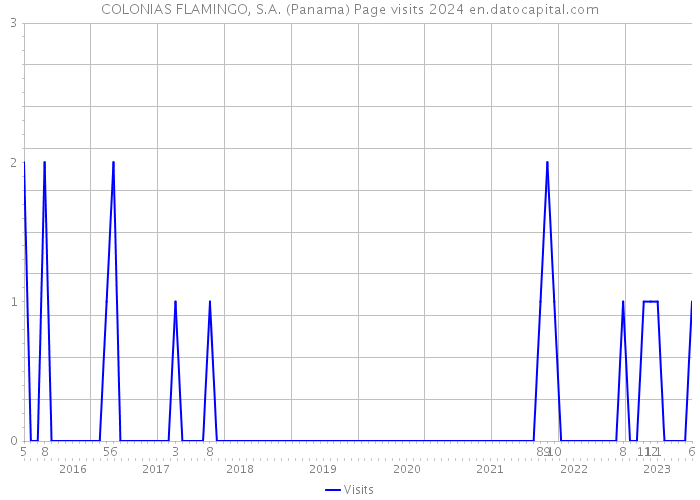 COLONIAS FLAMINGO, S.A. (Panama) Page visits 2024 