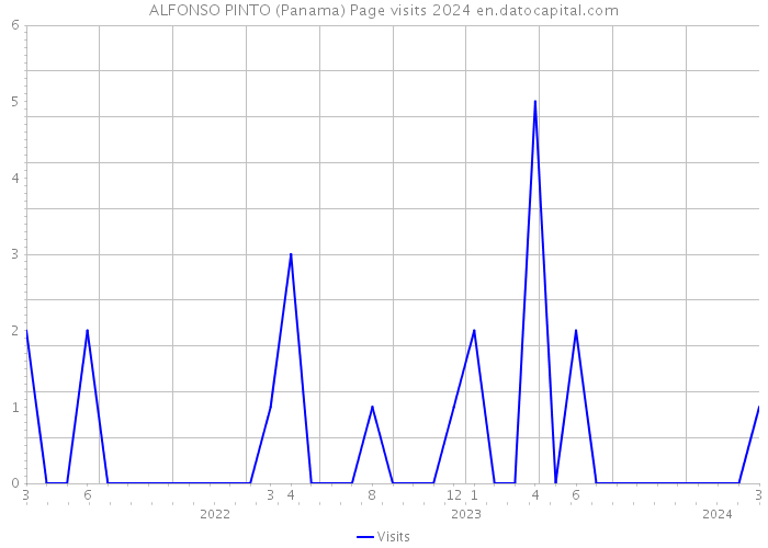 ALFONSO PINTO (Panama) Page visits 2024 