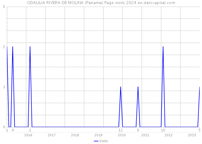 ODALILIA RIVERA DE MOLINA (Panama) Page visits 2024 