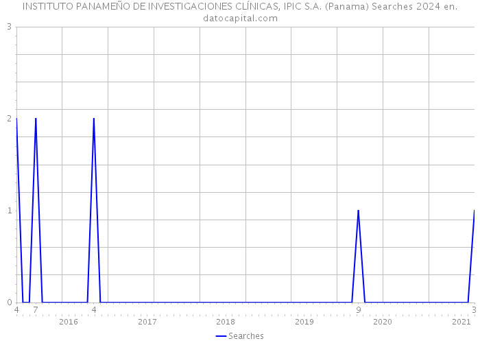 INSTITUTO PANAMEÑO DE INVESTIGACIONES CLÍNICAS, IPIC S.A. (Panama) Searches 2024 