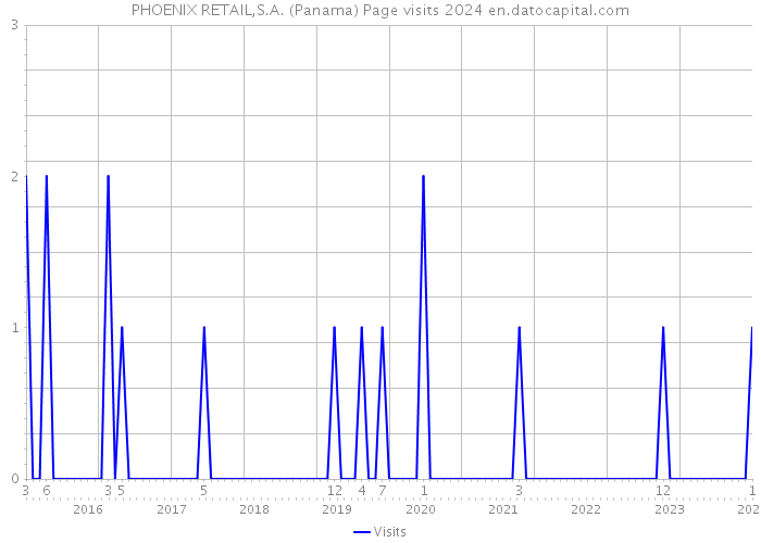PHOENIX RETAIL,S.A. (Panama) Page visits 2024 