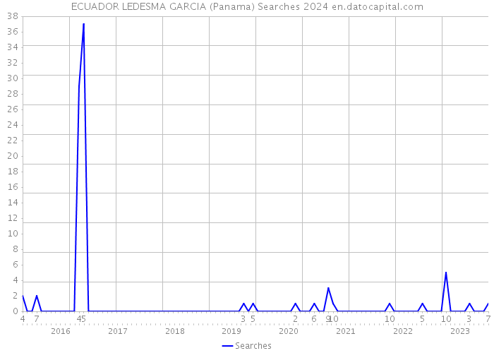 ECUADOR LEDESMA GARCIA (Panama) Searches 2024 