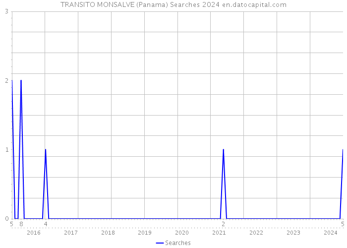 TRANSITO MONSALVE (Panama) Searches 2024 