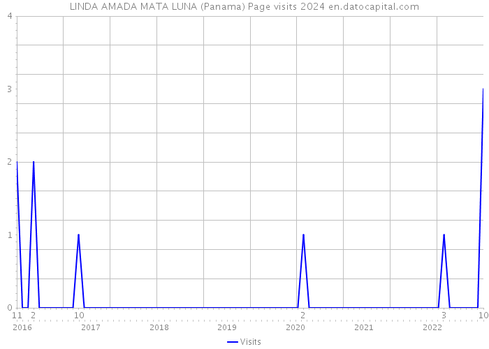 LINDA AMADA MATA LUNA (Panama) Page visits 2024 