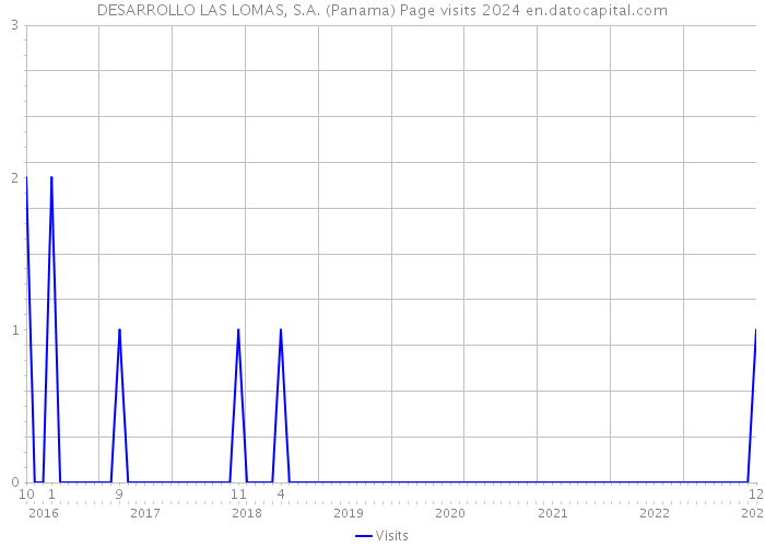 DESARROLLO LAS LOMAS, S.A. (Panama) Page visits 2024 