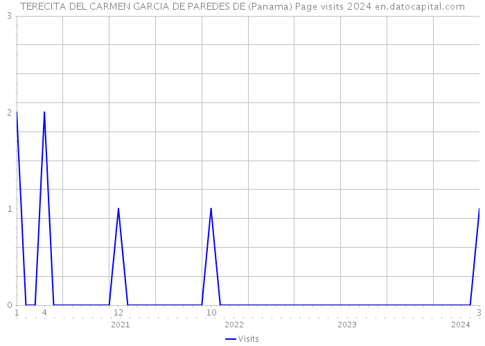 TERECITA DEL CARMEN GARCIA DE PAREDES DE (Panama) Page visits 2024 