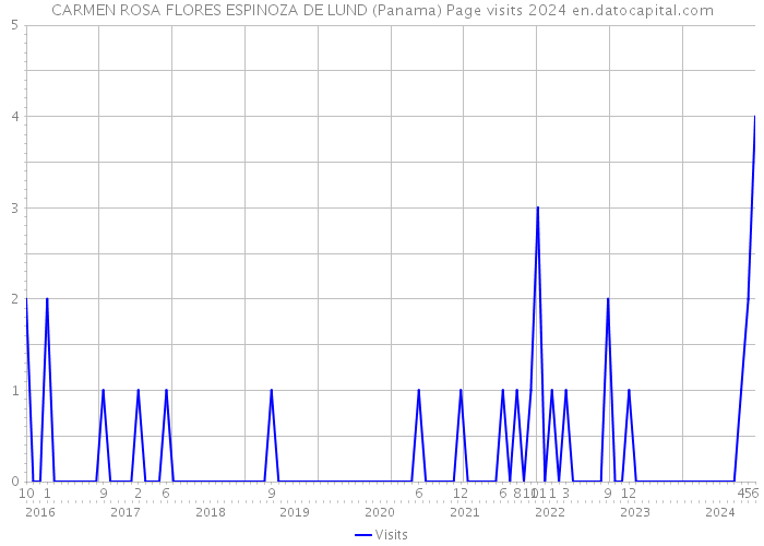 CARMEN ROSA FLORES ESPINOZA DE LUND (Panama) Page visits 2024 