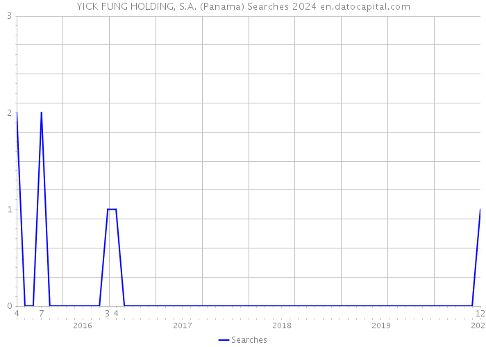 YICK FUNG HOLDING, S.A. (Panama) Searches 2024 