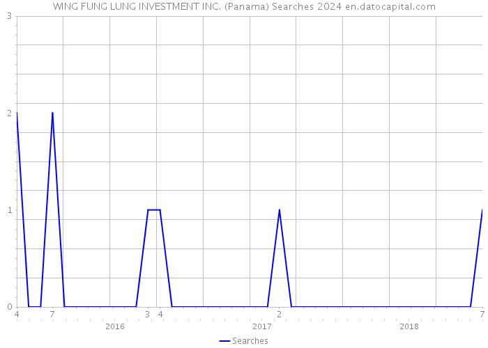 WING FUNG LUNG INVESTMENT INC. (Panama) Searches 2024 