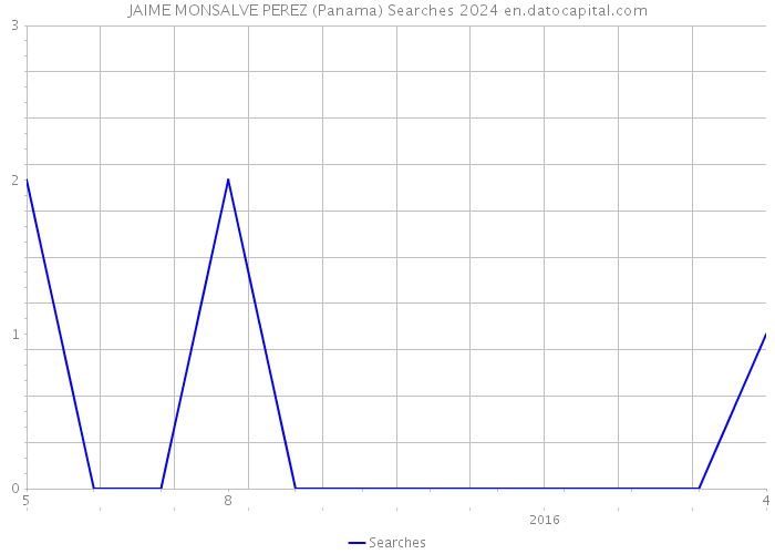 JAIME MONSALVE PEREZ (Panama) Searches 2024 