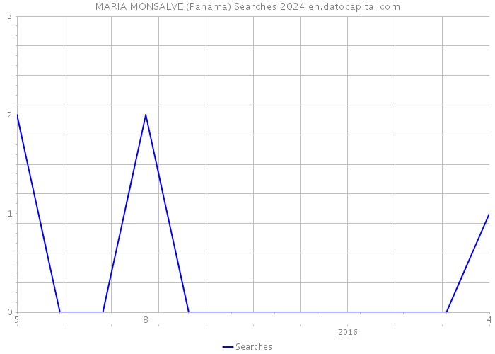 MARIA MONSALVE (Panama) Searches 2024 