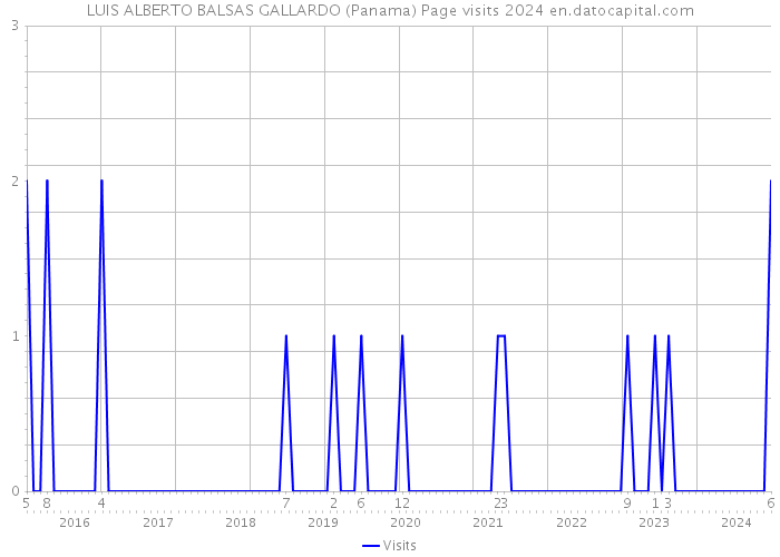 LUIS ALBERTO BALSAS GALLARDO (Panama) Page visits 2024 