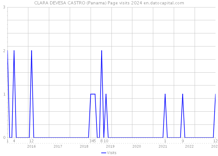 CLARA DEVESA CASTRO (Panama) Page visits 2024 