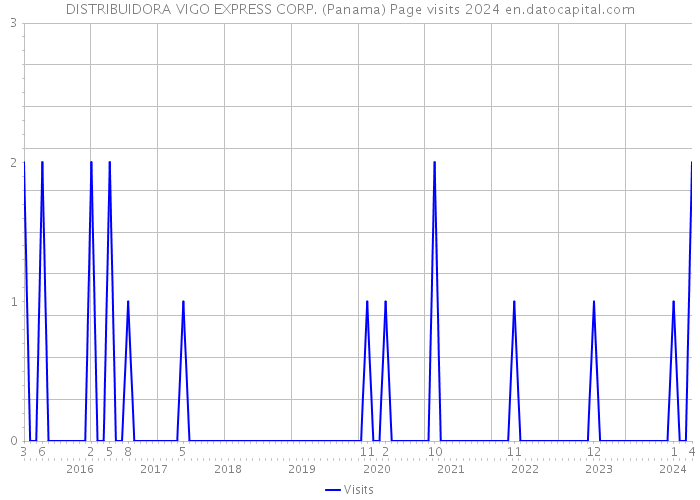 DISTRIBUIDORA VIGO EXPRESS CORP. (Panama) Page visits 2024 