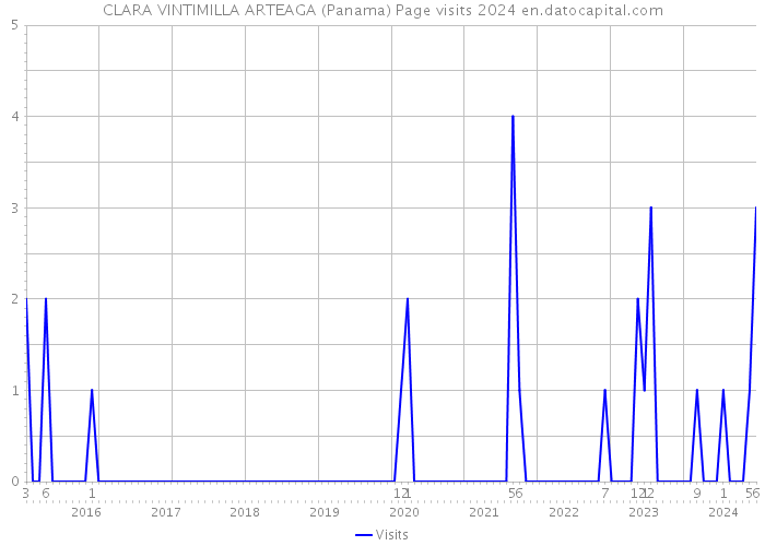 CLARA VINTIMILLA ARTEAGA (Panama) Page visits 2024 