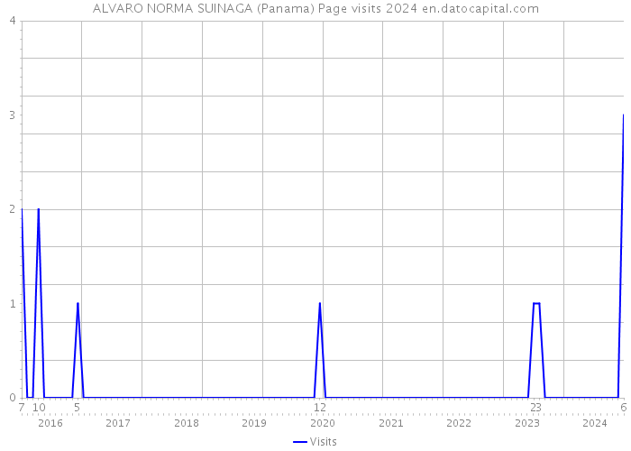ALVARO NORMA SUINAGA (Panama) Page visits 2024 