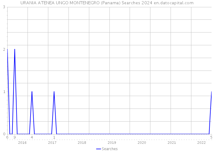 URANIA ATENEA UNGO MONTENEGRO (Panama) Searches 2024 