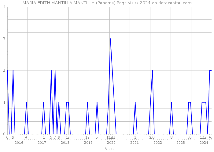 MARIA EDITH MANTILLA MANTILLA (Panama) Page visits 2024 