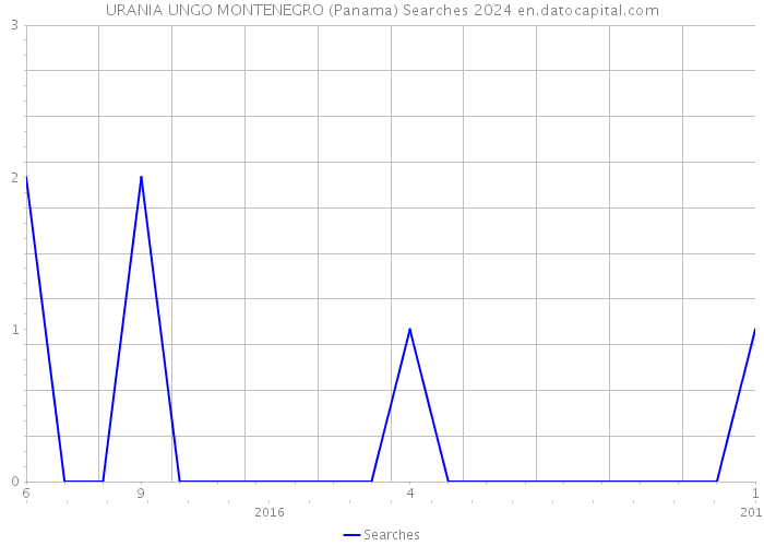 URANIA UNGO MONTENEGRO (Panama) Searches 2024 