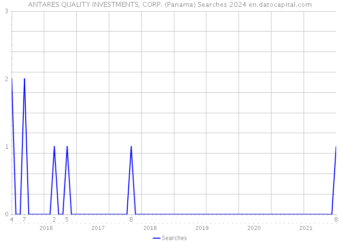 ANTARES QUALITY INVESTMENTS, CORP. (Panama) Searches 2024 
