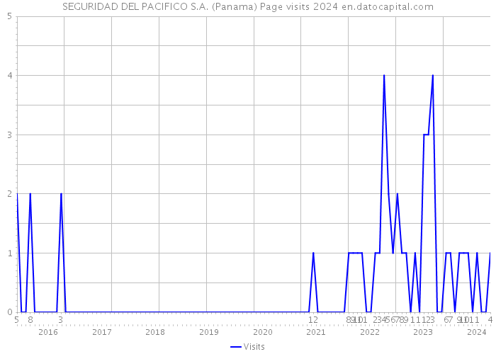 SEGURIDAD DEL PACIFICO S.A. (Panama) Page visits 2024 