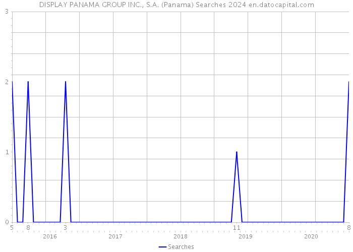 DISPLAY PANAMA GROUP INC., S.A. (Panama) Searches 2024 