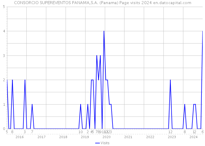 CONSORCIO SUPEREVENTOS PANAMA,S.A. (Panama) Page visits 2024 