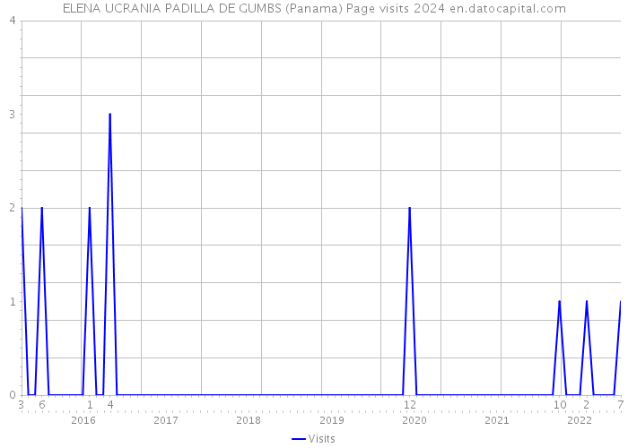 ELENA UCRANIA PADILLA DE GUMBS (Panama) Page visits 2024 