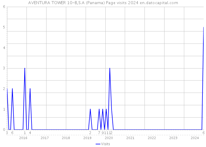 AVENTURA TOWER 10-B,S.A (Panama) Page visits 2024 