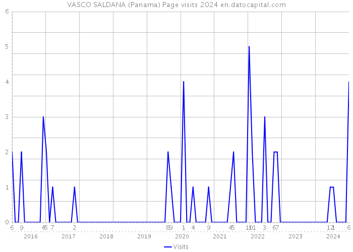 VASCO SALDANA (Panama) Page visits 2024 