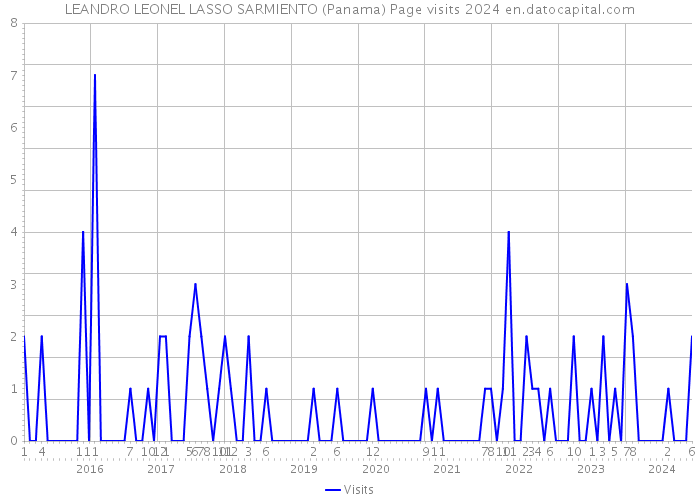 LEANDRO LEONEL LASSO SARMIENTO (Panama) Page visits 2024 