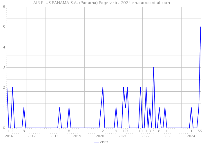 AIR PLUS PANAMA S.A. (Panama) Page visits 2024 
