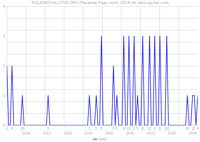ROLANDO ALCOVE ORO (Panama) Page visits 2024 