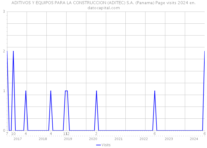 ADITIVOS Y EQUIPOS PARA LA CONSTRUCCION (ADITEC) S.A. (Panama) Page visits 2024 
