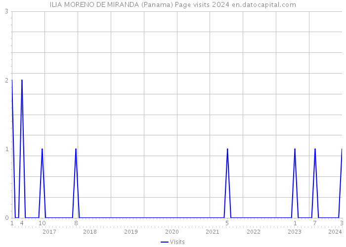 ILIA MORENO DE MIRANDA (Panama) Page visits 2024 