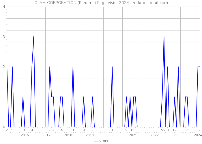 OLAM CORPORATION (Panama) Page visits 2024 