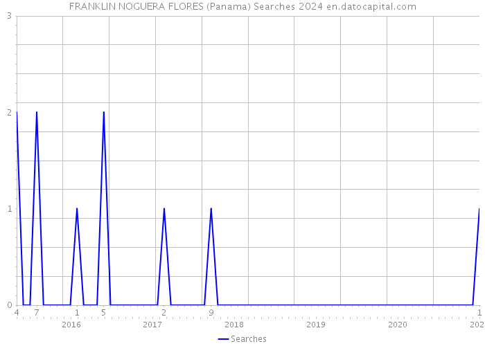 FRANKLIN NOGUERA FLORES (Panama) Searches 2024 