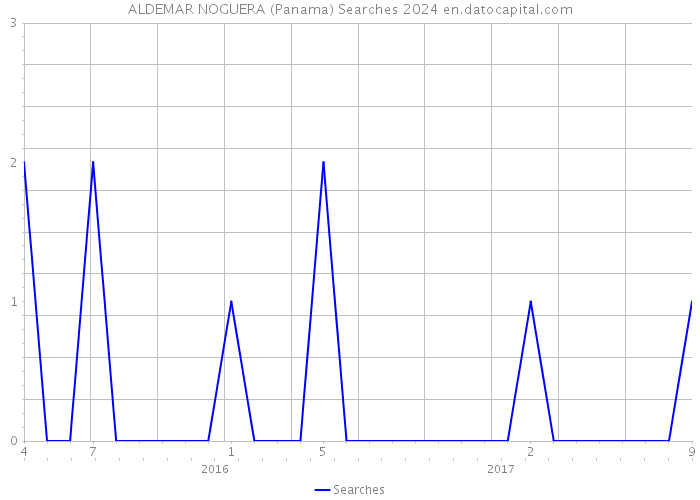ALDEMAR NOGUERA (Panama) Searches 2024 