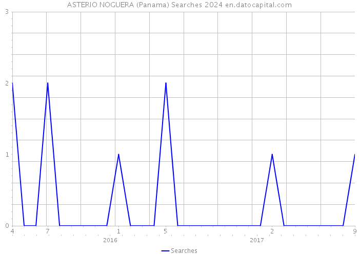ASTERIO NOGUERA (Panama) Searches 2024 