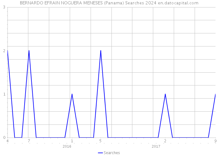 BERNARDO EFRAIN NOGUERA MENESES (Panama) Searches 2024 