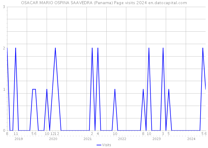 OSACAR MARIO OSPINA SAAVEDRA (Panama) Page visits 2024 