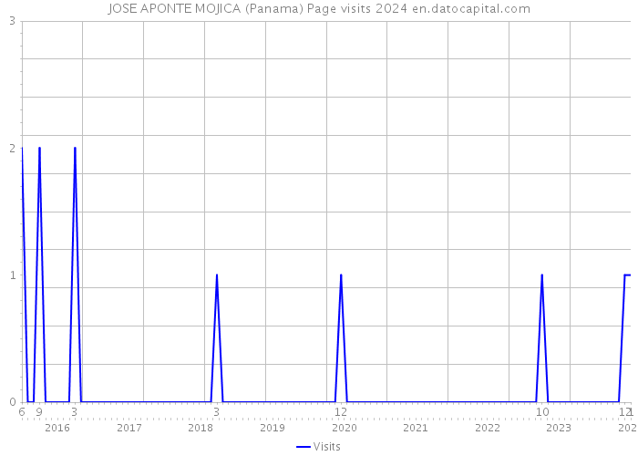 JOSE APONTE MOJICA (Panama) Page visits 2024 