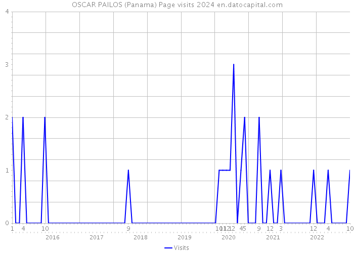 OSCAR PAILOS (Panama) Page visits 2024 