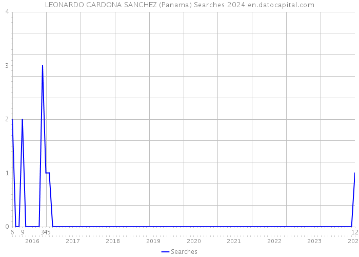 LEONARDO CARDONA SANCHEZ (Panama) Searches 2024 