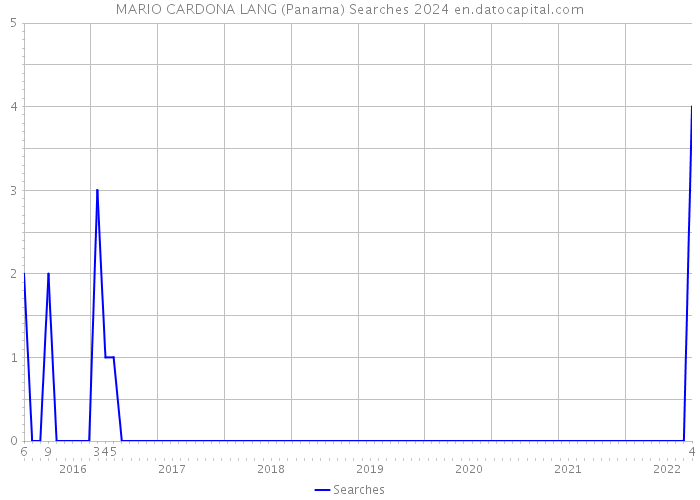 MARIO CARDONA LANG (Panama) Searches 2024 