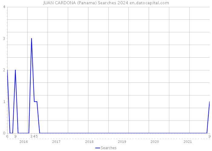 JUAN CARDONA (Panama) Searches 2024 