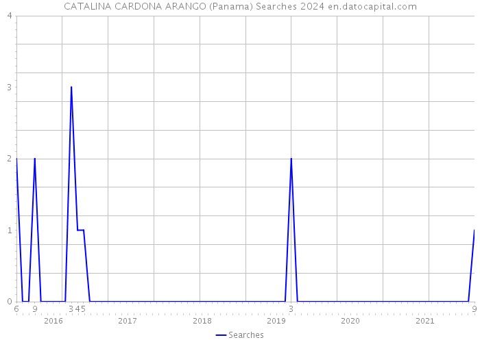 CATALINA CARDONA ARANGO (Panama) Searches 2024 